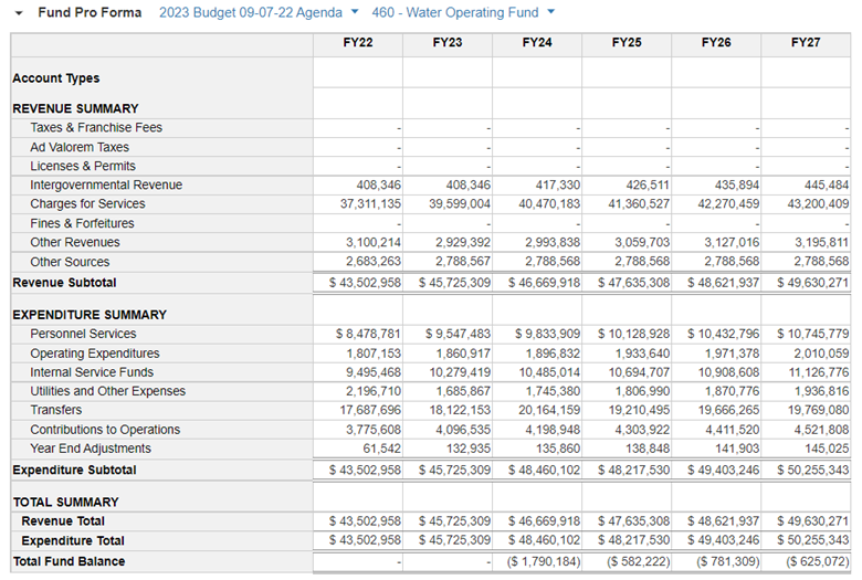 a graphic showing the budget for the department