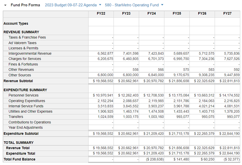 a graphic showing the budget for the department